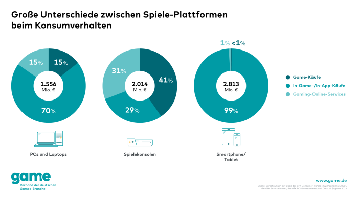 Unterschiede zwischen Spiele-Plattformen beim Konsumverhalten (Grafik: Game)